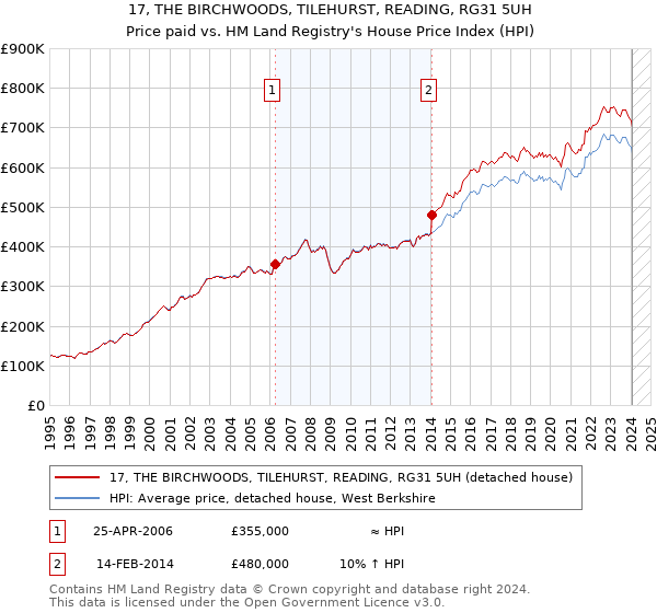 17, THE BIRCHWOODS, TILEHURST, READING, RG31 5UH: Price paid vs HM Land Registry's House Price Index