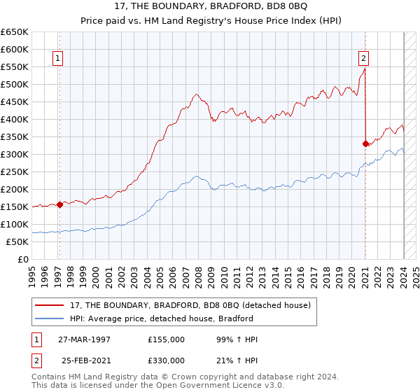 17, THE BOUNDARY, BRADFORD, BD8 0BQ: Price paid vs HM Land Registry's House Price Index