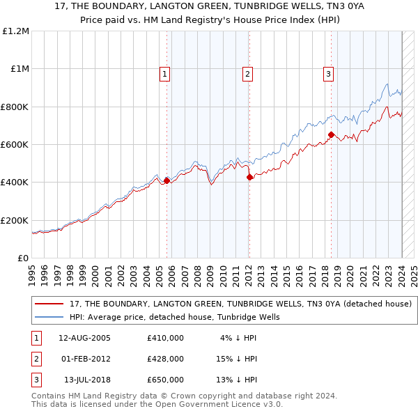 17, THE BOUNDARY, LANGTON GREEN, TUNBRIDGE WELLS, TN3 0YA: Price paid vs HM Land Registry's House Price Index