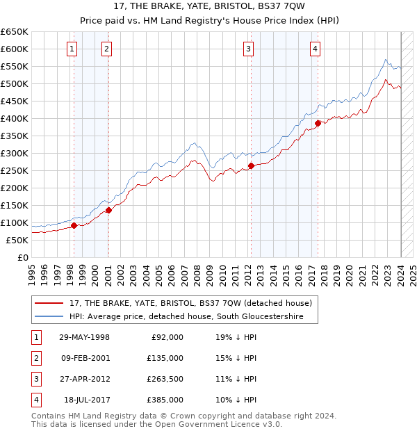 17, THE BRAKE, YATE, BRISTOL, BS37 7QW: Price paid vs HM Land Registry's House Price Index