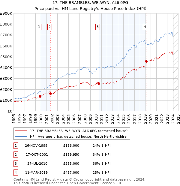 17, THE BRAMBLES, WELWYN, AL6 0PG: Price paid vs HM Land Registry's House Price Index