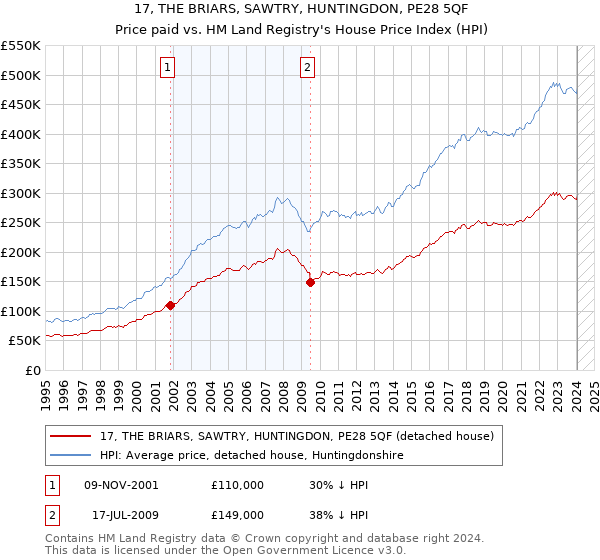 17, THE BRIARS, SAWTRY, HUNTINGDON, PE28 5QF: Price paid vs HM Land Registry's House Price Index