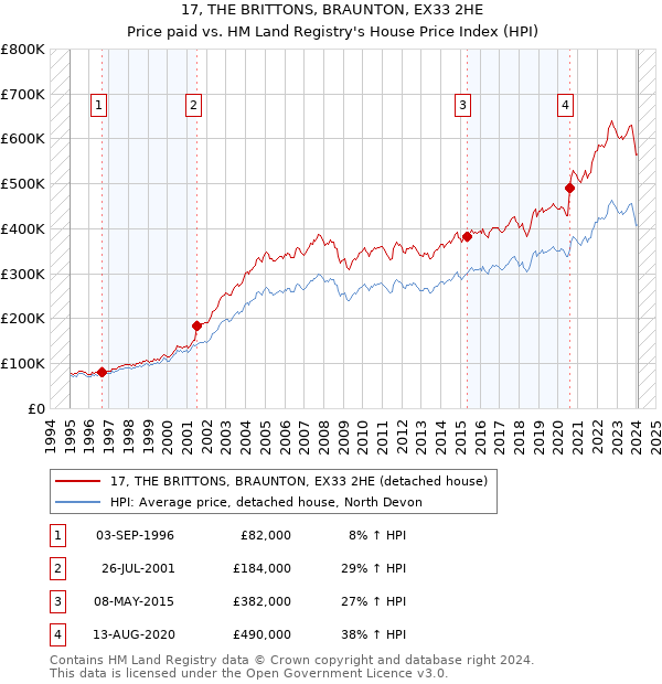 17, THE BRITTONS, BRAUNTON, EX33 2HE: Price paid vs HM Land Registry's House Price Index