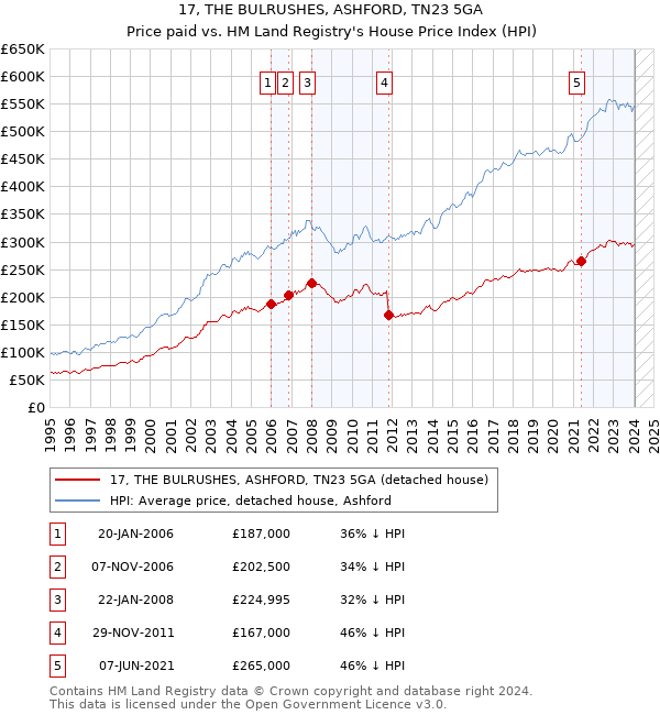 17, THE BULRUSHES, ASHFORD, TN23 5GA: Price paid vs HM Land Registry's House Price Index