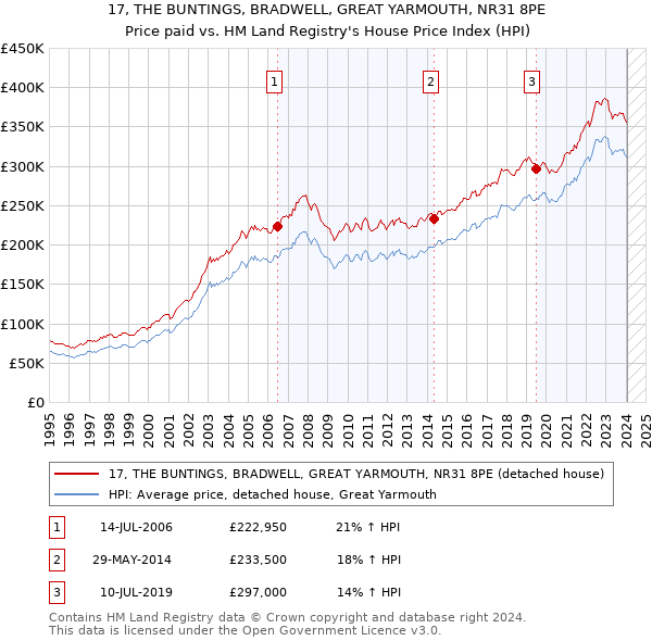 17, THE BUNTINGS, BRADWELL, GREAT YARMOUTH, NR31 8PE: Price paid vs HM Land Registry's House Price Index