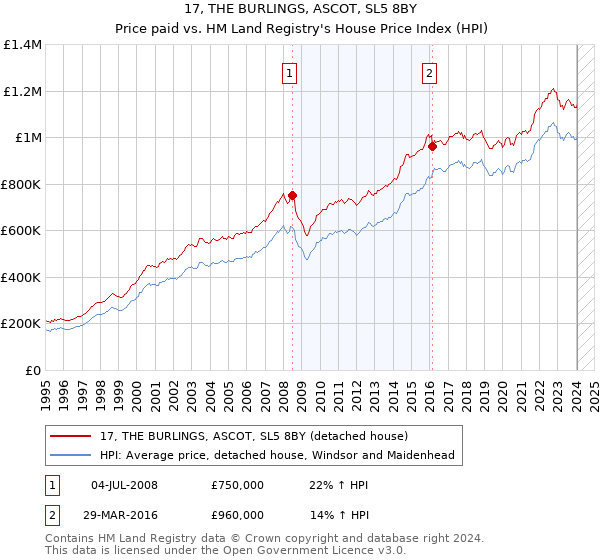 17, THE BURLINGS, ASCOT, SL5 8BY: Price paid vs HM Land Registry's House Price Index