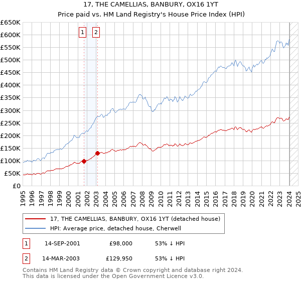 17, THE CAMELLIAS, BANBURY, OX16 1YT: Price paid vs HM Land Registry's House Price Index