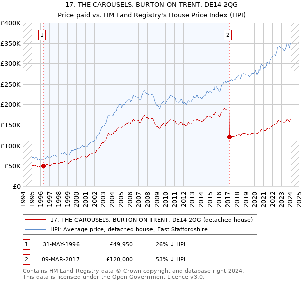 17, THE CAROUSELS, BURTON-ON-TRENT, DE14 2QG: Price paid vs HM Land Registry's House Price Index