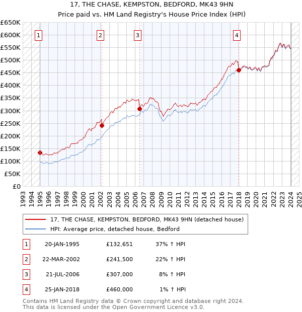 17, THE CHASE, KEMPSTON, BEDFORD, MK43 9HN: Price paid vs HM Land Registry's House Price Index
