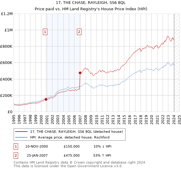 17, THE CHASE, RAYLEIGH, SS6 8QL: Price paid vs HM Land Registry's House Price Index