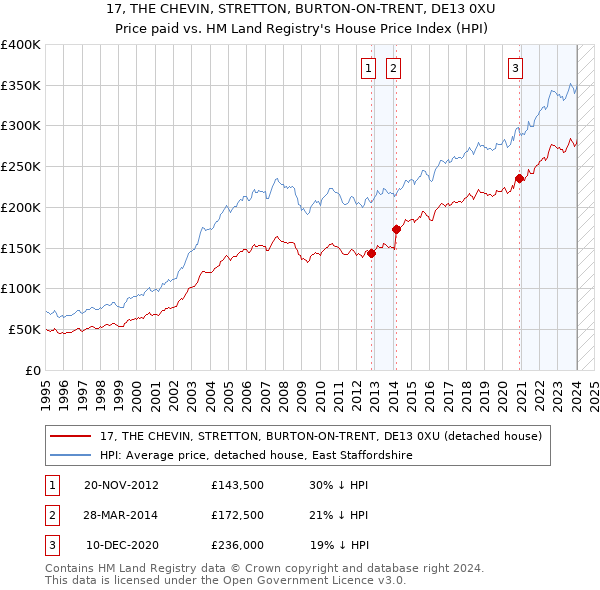 17, THE CHEVIN, STRETTON, BURTON-ON-TRENT, DE13 0XU: Price paid vs HM Land Registry's House Price Index