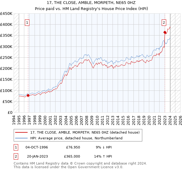 17, THE CLOSE, AMBLE, MORPETH, NE65 0HZ: Price paid vs HM Land Registry's House Price Index