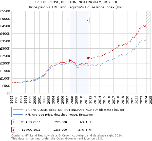 17, THE CLOSE, BEESTON, NOTTINGHAM, NG9 5DF: Price paid vs HM Land Registry's House Price Index