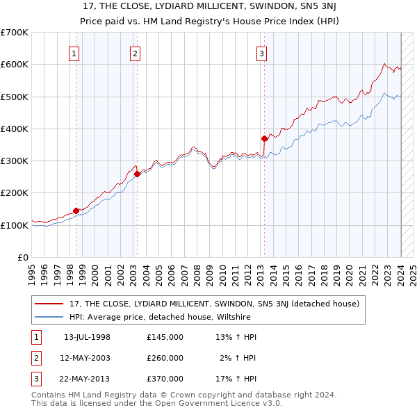 17, THE CLOSE, LYDIARD MILLICENT, SWINDON, SN5 3NJ: Price paid vs HM Land Registry's House Price Index
