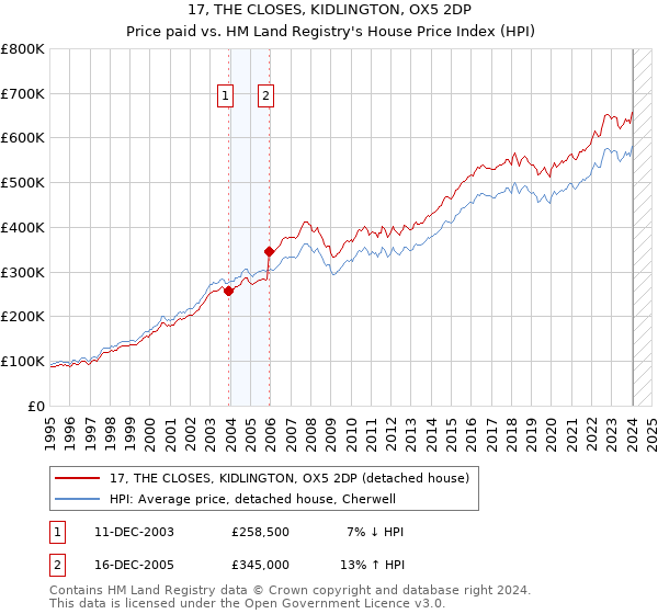17, THE CLOSES, KIDLINGTON, OX5 2DP: Price paid vs HM Land Registry's House Price Index