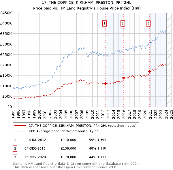 17, THE COPPICE, KIRKHAM, PRESTON, PR4 2HL: Price paid vs HM Land Registry's House Price Index