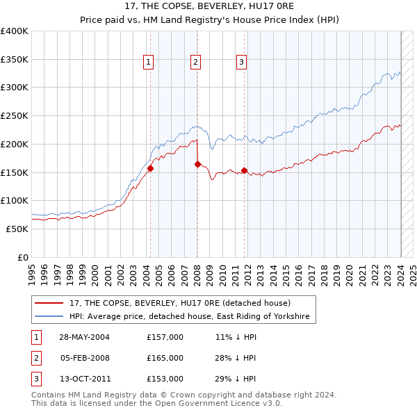 17, THE COPSE, BEVERLEY, HU17 0RE: Price paid vs HM Land Registry's House Price Index
