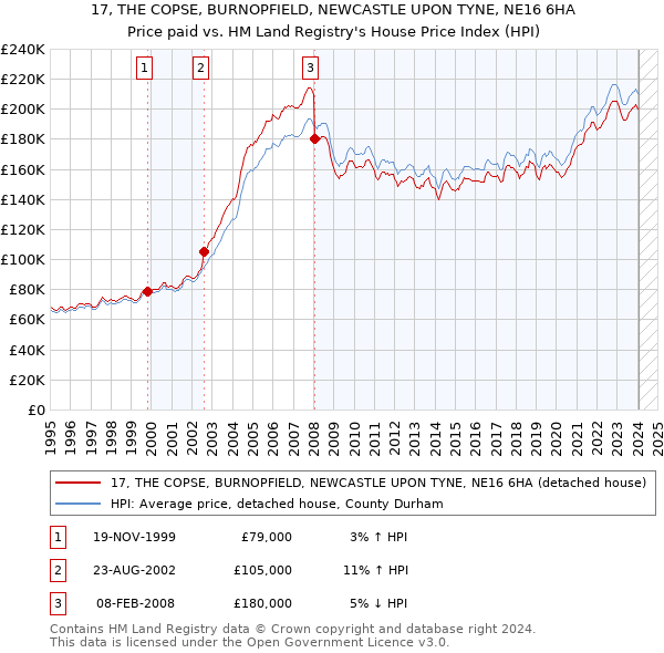 17, THE COPSE, BURNOPFIELD, NEWCASTLE UPON TYNE, NE16 6HA: Price paid vs HM Land Registry's House Price Index