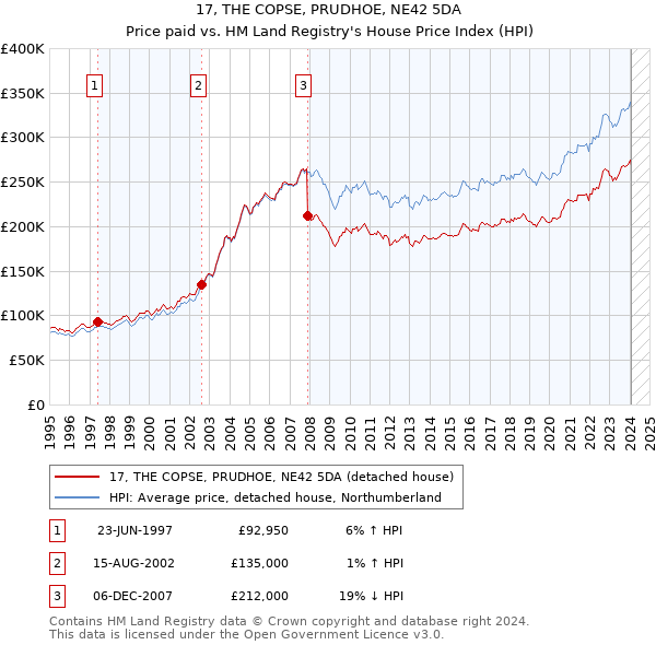 17, THE COPSE, PRUDHOE, NE42 5DA: Price paid vs HM Land Registry's House Price Index