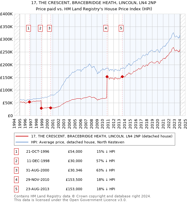 17, THE CRESCENT, BRACEBRIDGE HEATH, LINCOLN, LN4 2NP: Price paid vs HM Land Registry's House Price Index