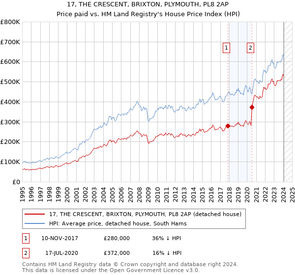 17, THE CRESCENT, BRIXTON, PLYMOUTH, PL8 2AP: Price paid vs HM Land Registry's House Price Index