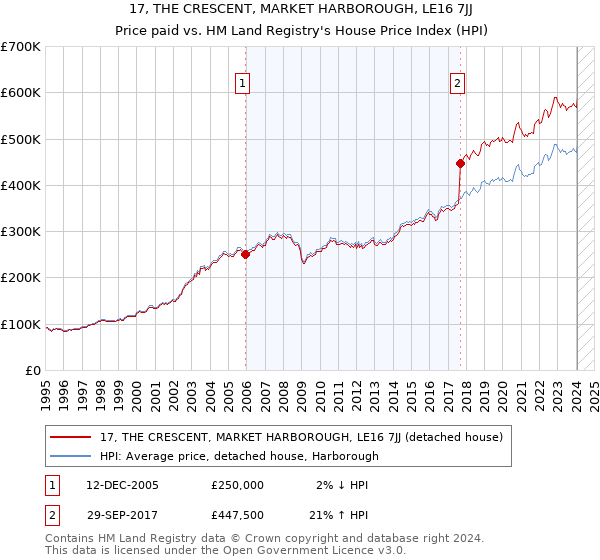 17, THE CRESCENT, MARKET HARBOROUGH, LE16 7JJ: Price paid vs HM Land Registry's House Price Index