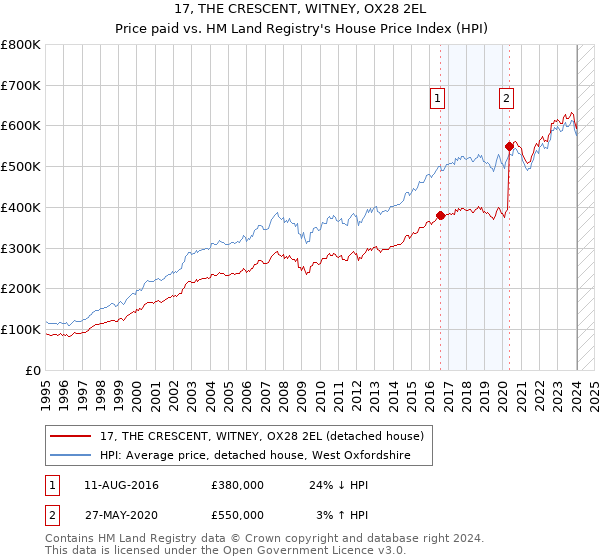 17, THE CRESCENT, WITNEY, OX28 2EL: Price paid vs HM Land Registry's House Price Index