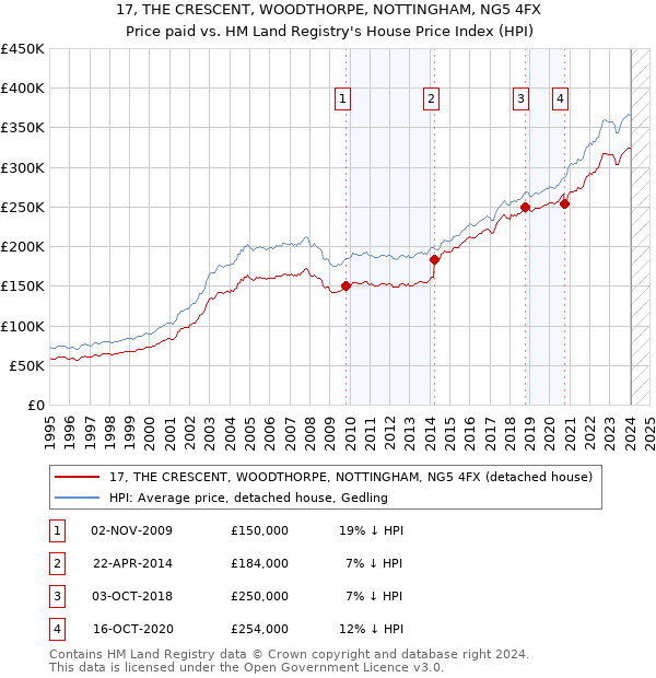17, THE CRESCENT, WOODTHORPE, NOTTINGHAM, NG5 4FX: Price paid vs HM Land Registry's House Price Index