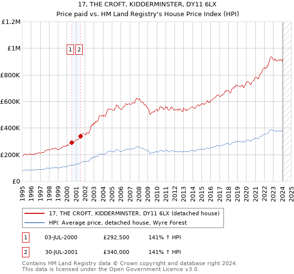 17, THE CROFT, KIDDERMINSTER, DY11 6LX: Price paid vs HM Land Registry's House Price Index