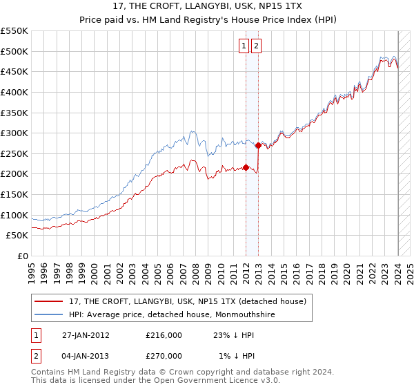 17, THE CROFT, LLANGYBI, USK, NP15 1TX: Price paid vs HM Land Registry's House Price Index