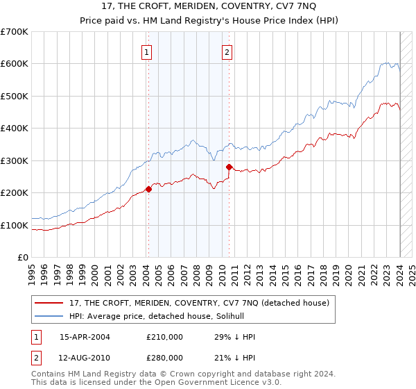 17, THE CROFT, MERIDEN, COVENTRY, CV7 7NQ: Price paid vs HM Land Registry's House Price Index