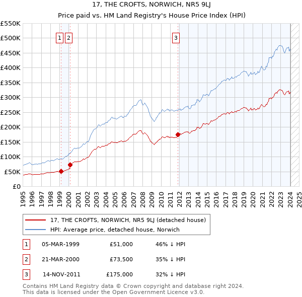 17, THE CROFTS, NORWICH, NR5 9LJ: Price paid vs HM Land Registry's House Price Index