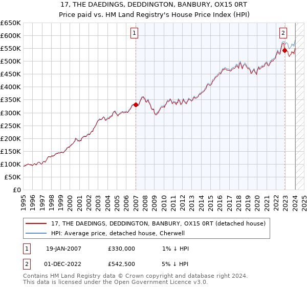 17, THE DAEDINGS, DEDDINGTON, BANBURY, OX15 0RT: Price paid vs HM Land Registry's House Price Index