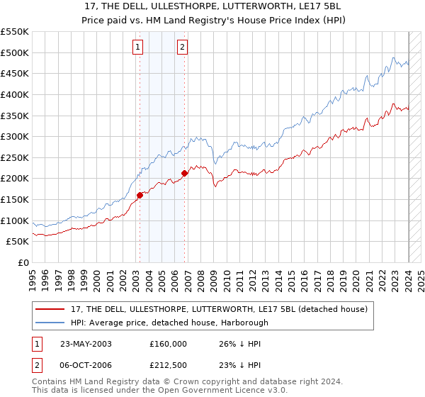17, THE DELL, ULLESTHORPE, LUTTERWORTH, LE17 5BL: Price paid vs HM Land Registry's House Price Index