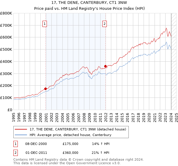 17, THE DENE, CANTERBURY, CT1 3NW: Price paid vs HM Land Registry's House Price Index