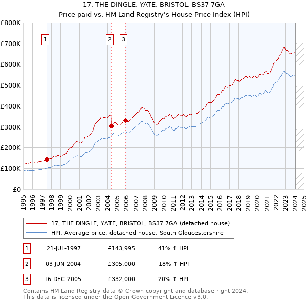 17, THE DINGLE, YATE, BRISTOL, BS37 7GA: Price paid vs HM Land Registry's House Price Index