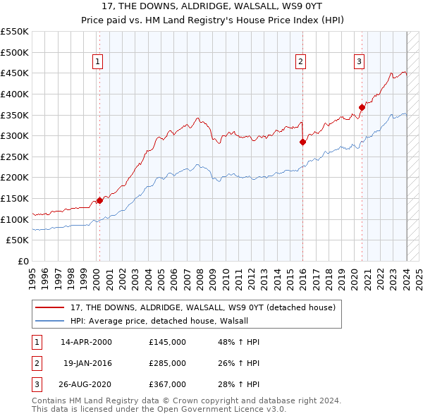 17, THE DOWNS, ALDRIDGE, WALSALL, WS9 0YT: Price paid vs HM Land Registry's House Price Index