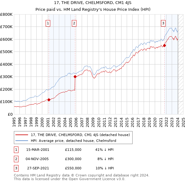 17, THE DRIVE, CHELMSFORD, CM1 4JS: Price paid vs HM Land Registry's House Price Index