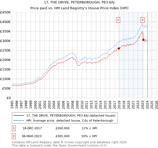 17, THE DRIVE, PETERBOROUGH, PE3 6AJ: Price paid vs HM Land Registry's House Price Index
