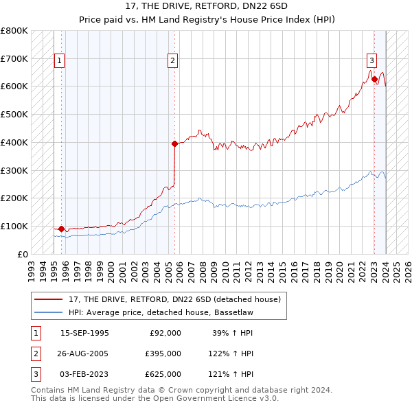 17, THE DRIVE, RETFORD, DN22 6SD: Price paid vs HM Land Registry's House Price Index
