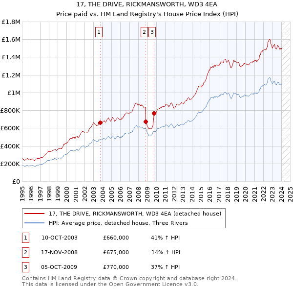 17, THE DRIVE, RICKMANSWORTH, WD3 4EA: Price paid vs HM Land Registry's House Price Index