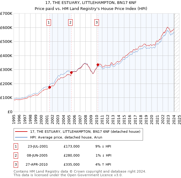 17, THE ESTUARY, LITTLEHAMPTON, BN17 6NF: Price paid vs HM Land Registry's House Price Index