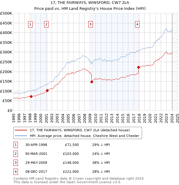 17, THE FAIRWAYS, WINSFORD, CW7 2LA: Price paid vs HM Land Registry's House Price Index