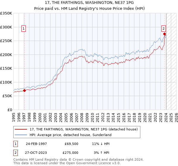17, THE FARTHINGS, WASHINGTON, NE37 1PG: Price paid vs HM Land Registry's House Price Index