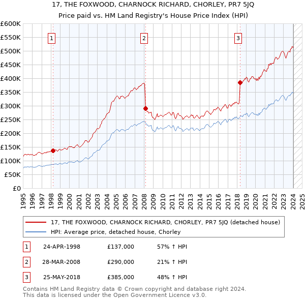 17, THE FOXWOOD, CHARNOCK RICHARD, CHORLEY, PR7 5JQ: Price paid vs HM Land Registry's House Price Index