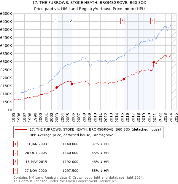 17, THE FURROWS, STOKE HEATH, BROMSGROVE, B60 3QX: Price paid vs HM Land Registry's House Price Index