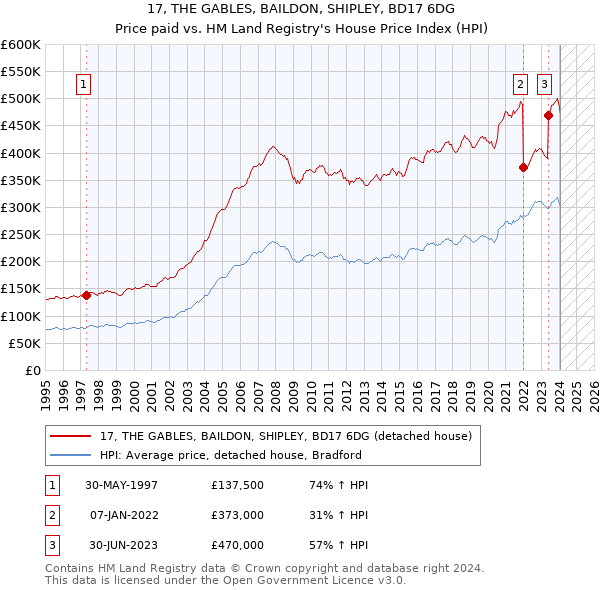 17, THE GABLES, BAILDON, SHIPLEY, BD17 6DG: Price paid vs HM Land Registry's House Price Index