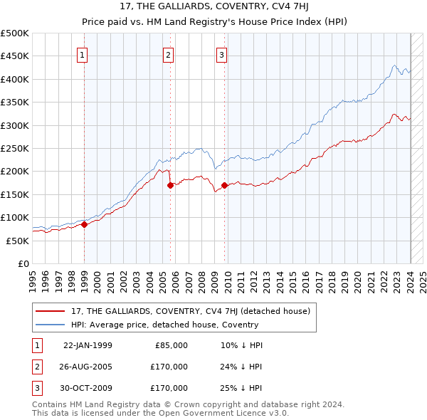 17, THE GALLIARDS, COVENTRY, CV4 7HJ: Price paid vs HM Land Registry's House Price Index