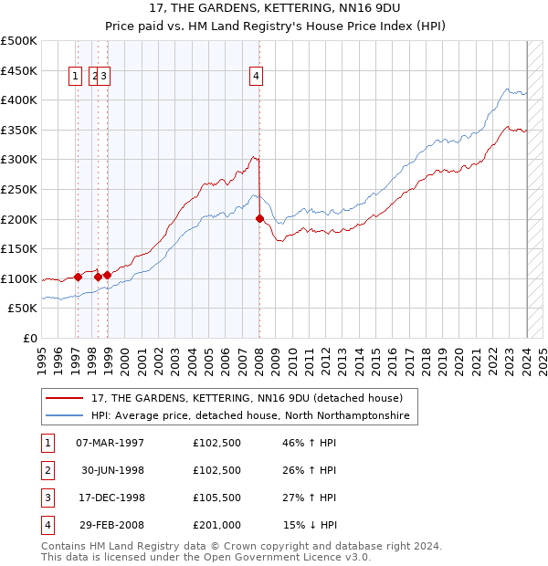 17, THE GARDENS, KETTERING, NN16 9DU: Price paid vs HM Land Registry's House Price Index