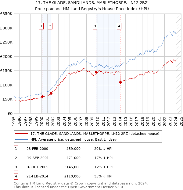 17, THE GLADE, SANDILANDS, MABLETHORPE, LN12 2RZ: Price paid vs HM Land Registry's House Price Index